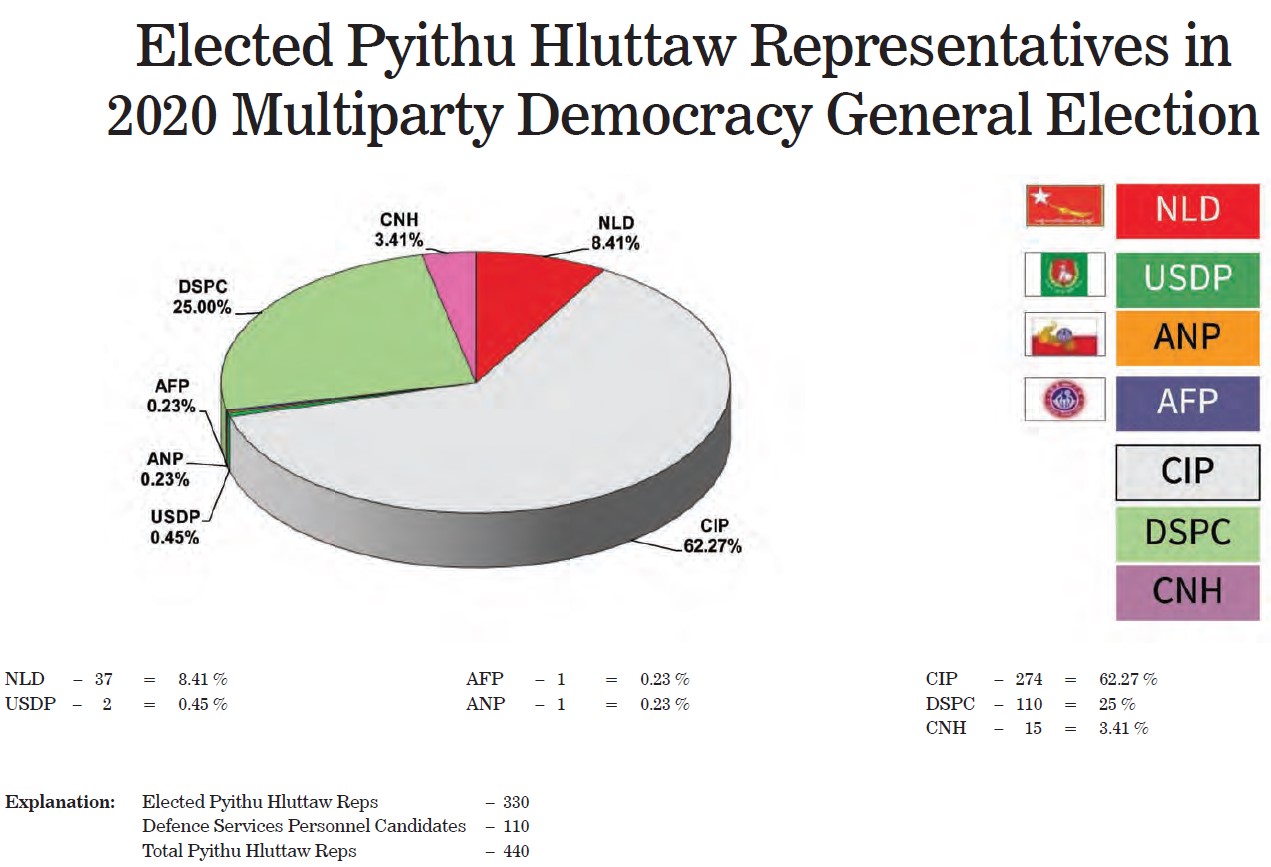 Elected Pyithu Hluttaw Representatives In Multiparty Democracy